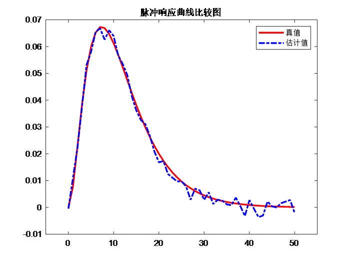非参数模型辨识：脉冲响应曲线