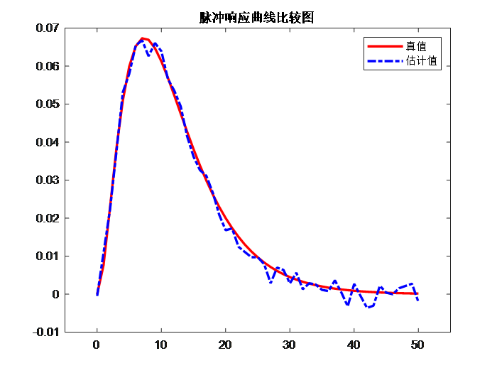 非参数模型辨识:脉冲响应曲线