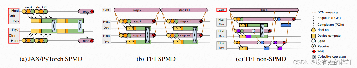 Large model training methods under different deep learning architectures