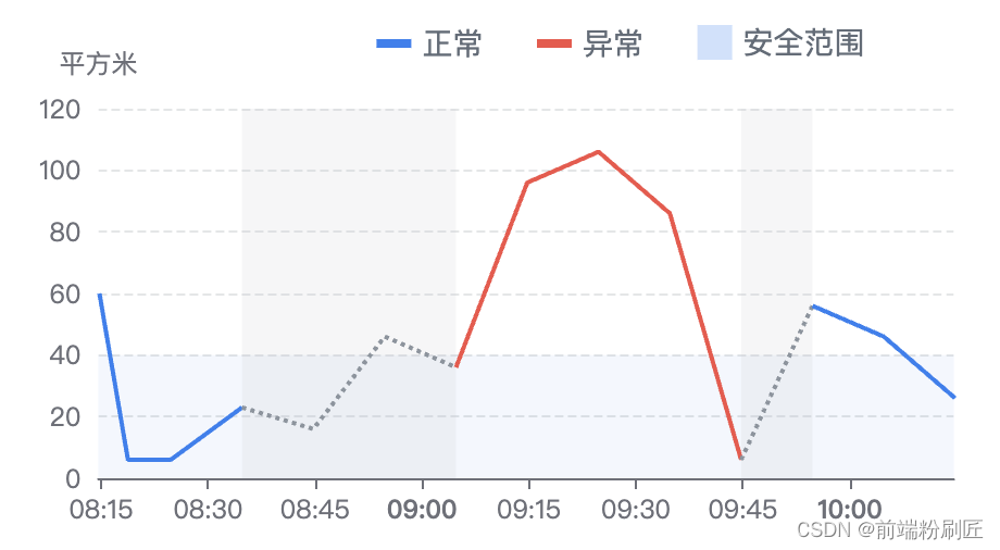 单独设置echarts图例样式