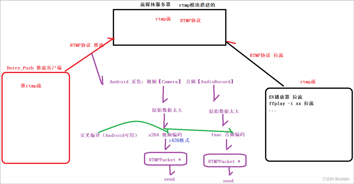 NDK RTMP直播客户端二