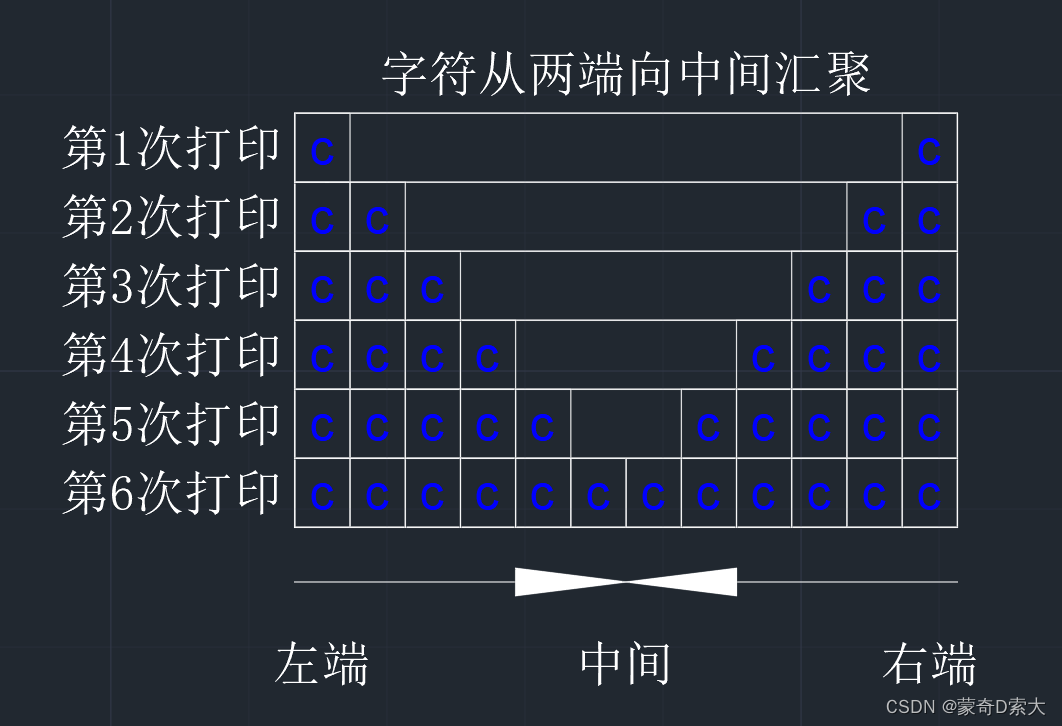 字符从两端向中间汇聚示意图