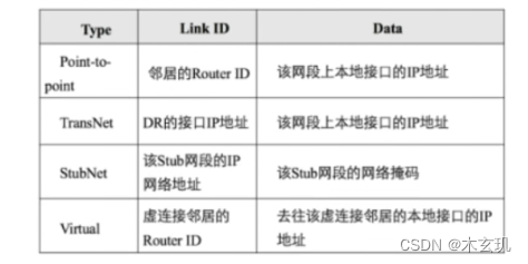 OSPF------LSA 详解