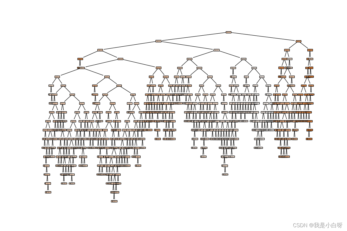 Decision tree regression task