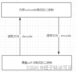 python字符编码