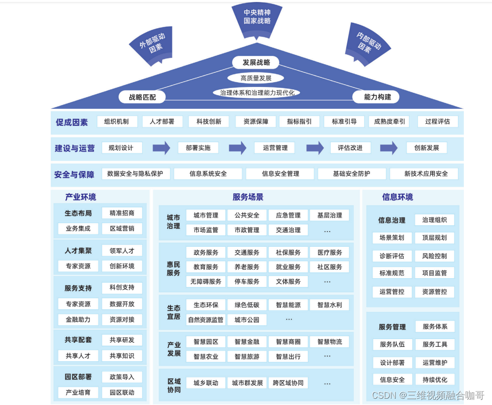 智慧城市架构是怎么样的?