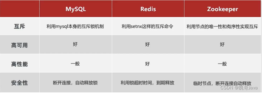 Redis实战14-分布式锁基本原理和不同实现方式对比