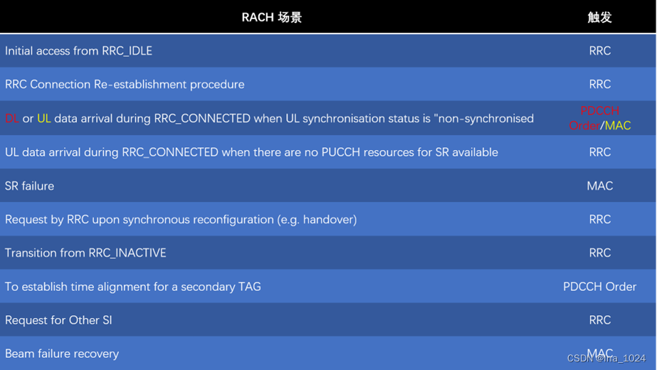 5GNR——RACH随机接入流程（1）：随机接入的原因