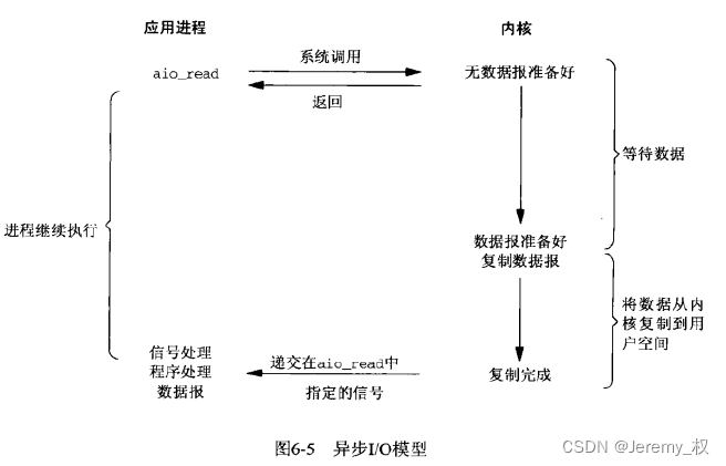 异步IO