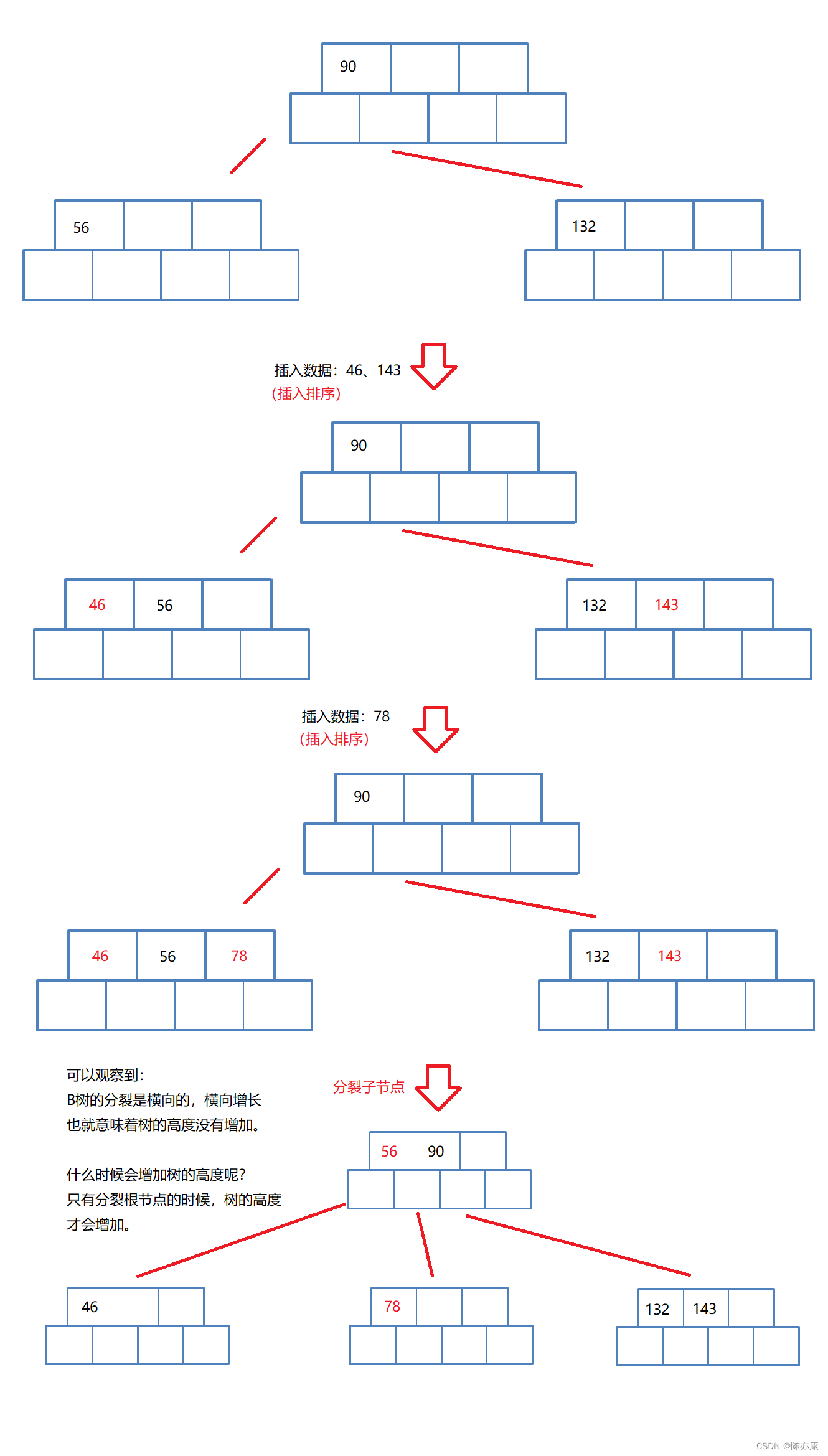 【B-树、B+树、B* 树】多叉平衡搜索树，解决“IO次数”与“树高”问题~
