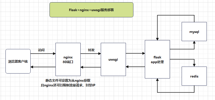 CentOS7.9系统部署(nginx+uwsgi+flask)项目