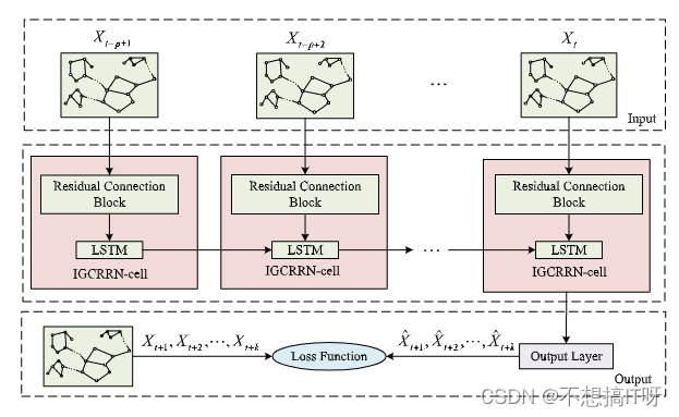 IGCRRN: Improved Graph Convolution Res-Recurrent Network for spatio ...