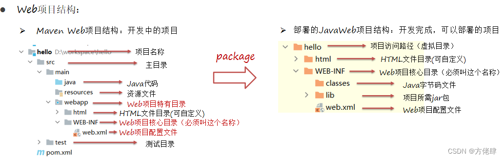 Web项目结构