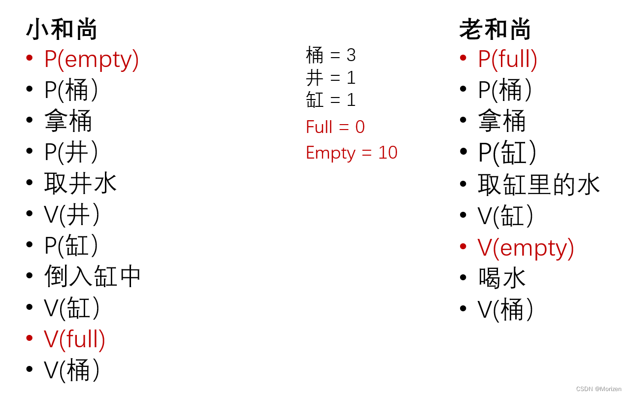 经典同步问题最易理解的解题思路（PV操作/操作系统/408）