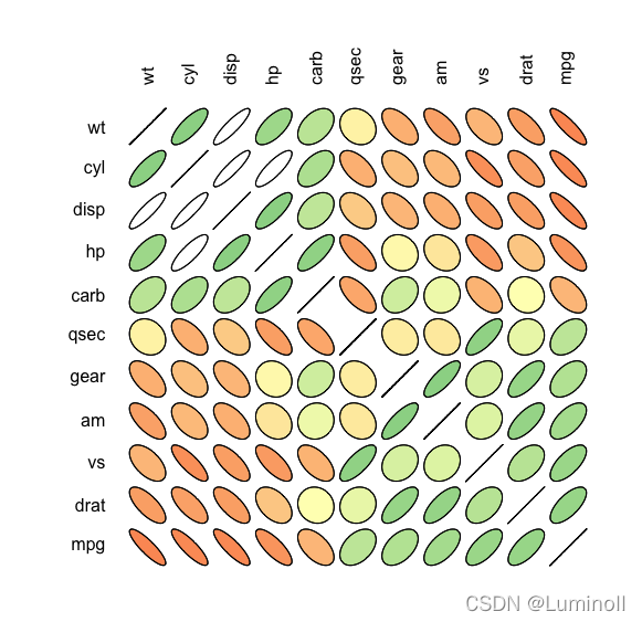R | 可视化 | 关联图(Correlogram)_Luminoll的博客-CSDN博客