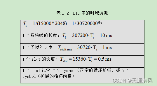 表1-2：LTE中的时域资源
秒
1个系统帧的长度：
1个子帧的长度：
1个slot的长度：
1个slot包含 7个symbol（正常的循环前缀）或6个symbol（扩展的循环前缀）