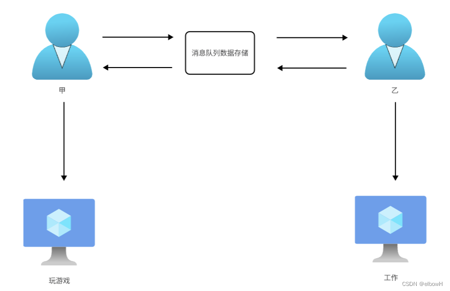 异步通信