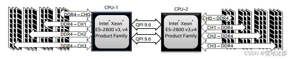 CPU NUMA