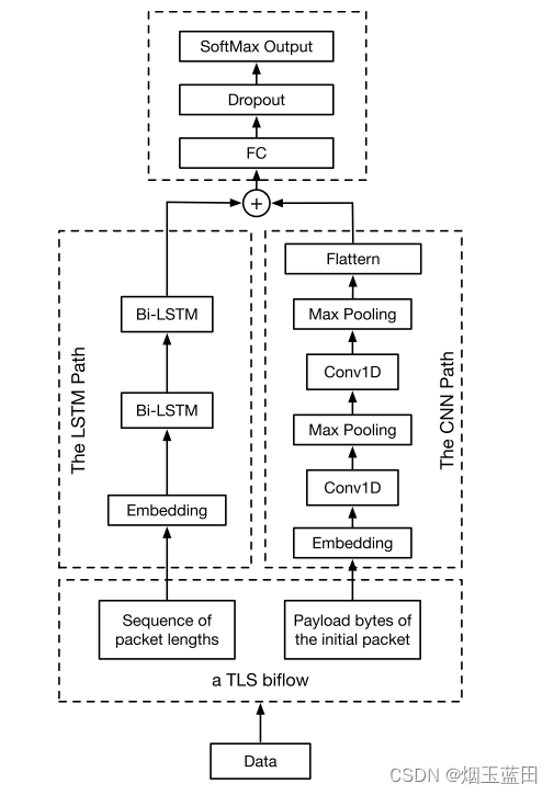 加密流量分类torch实践2：CNN+LSTM模型训练与测试_lstm实现流量分类CSDN博客