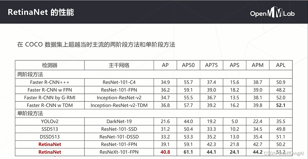 【OpenMMLab AI实战营第二期】目标检测笔记