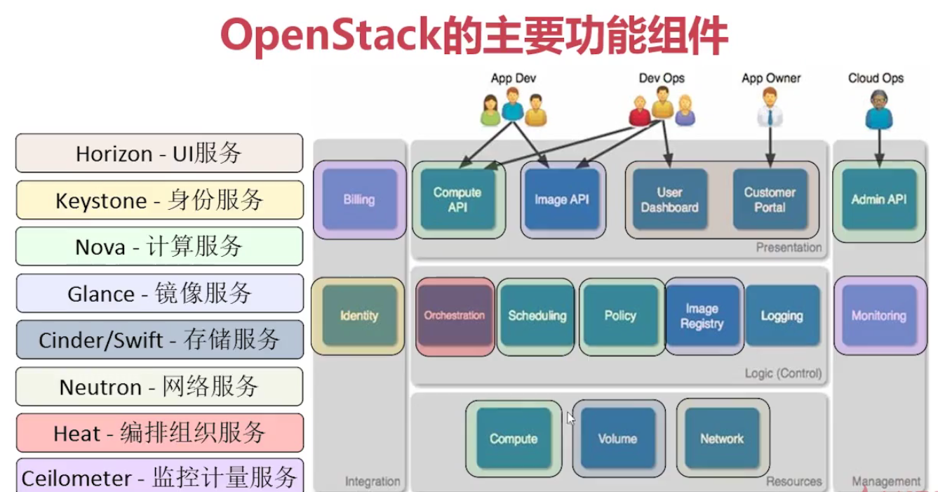 openstack
