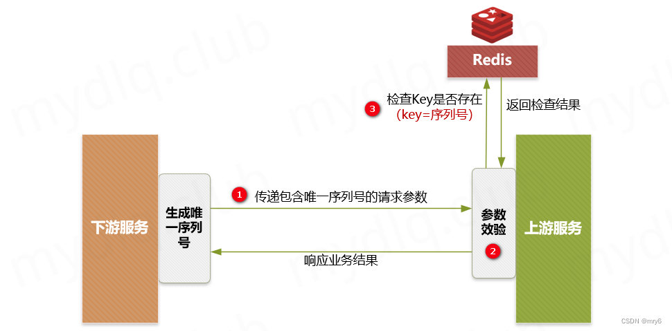 Spring Boot 实现接口幂等性的 4 种方案