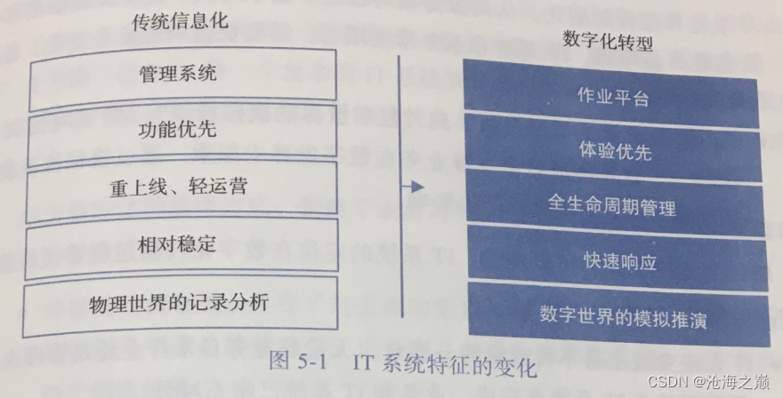 华为数字化转型之道 方法篇 第五章 视IT为投资，用产品思维管理IT