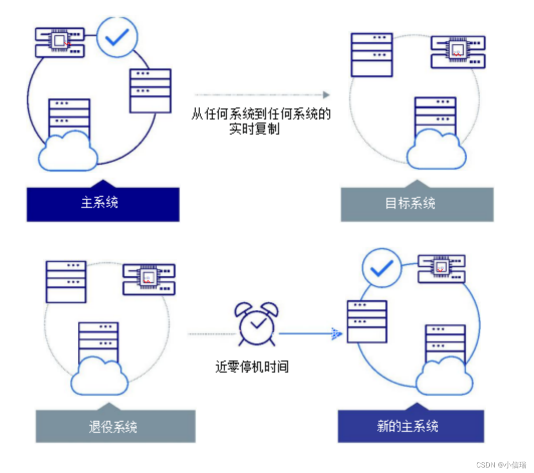 OpenText 数据迁移解决方案的工作原理及其优势