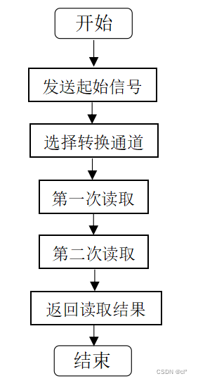 模数转换流程图