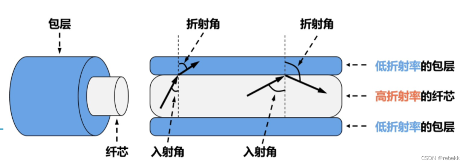 网络传输媒体