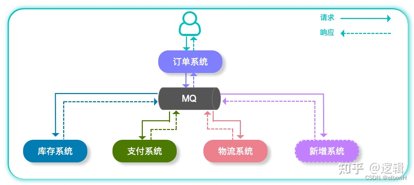 使用MQ解耦