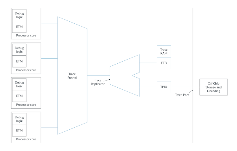 Coresight - HW Assisted Tracing on ARM