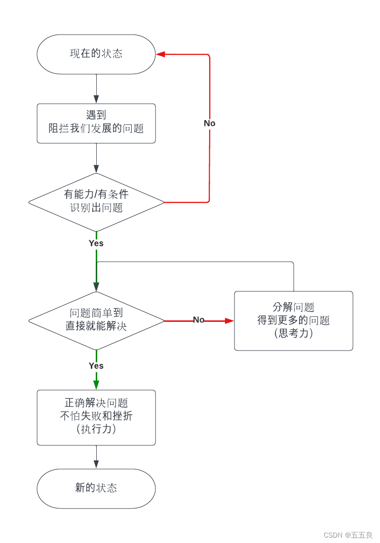 成功的法则-TimothyLiu 总结