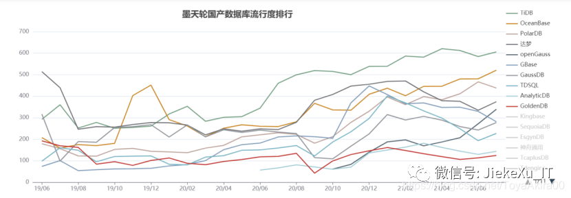 墨天轮排行榜