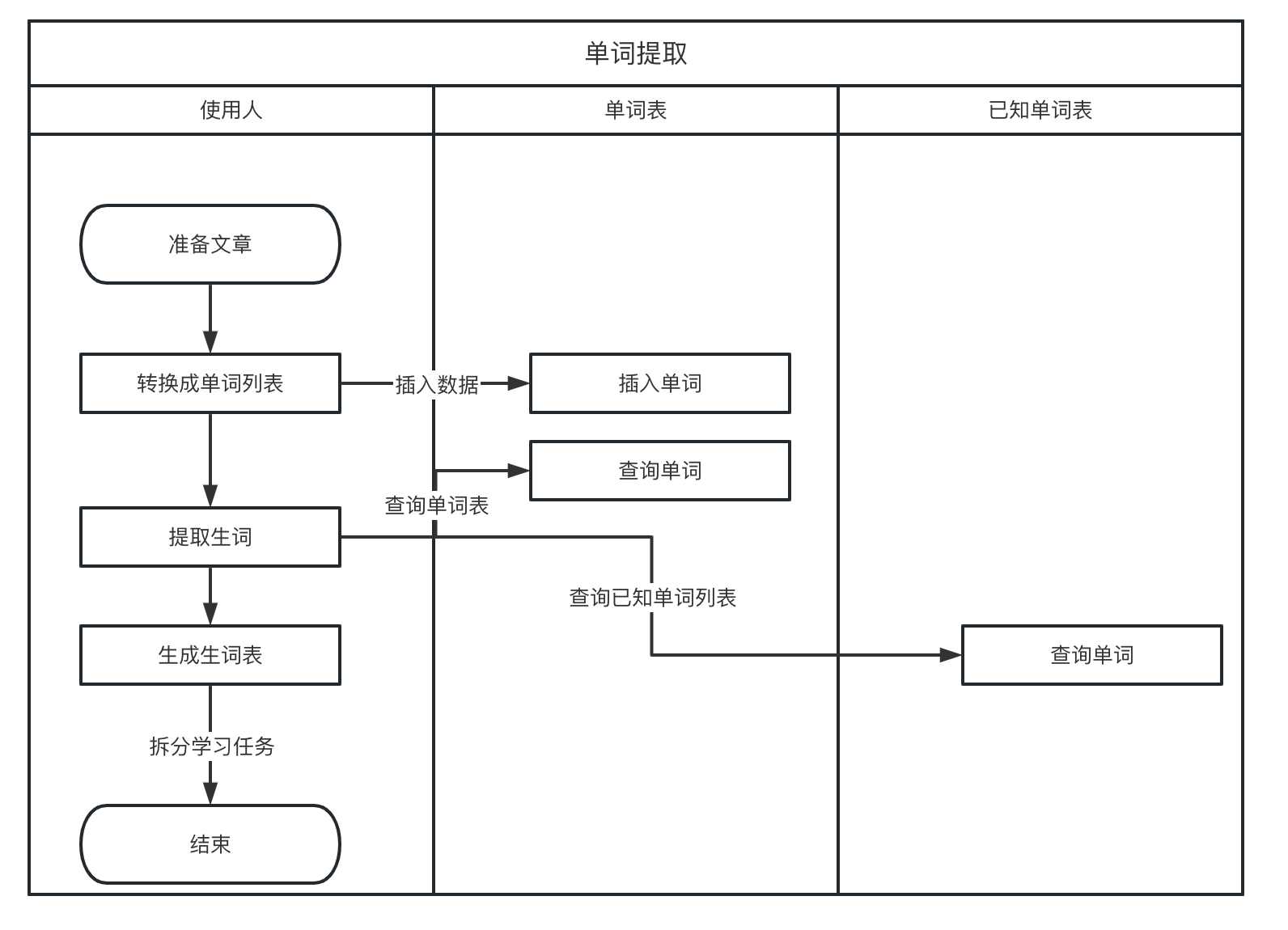 生词提取方法，学以致用(用于生成学习计划)