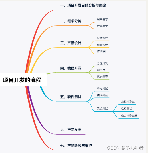 开发人员项目开发的步骤