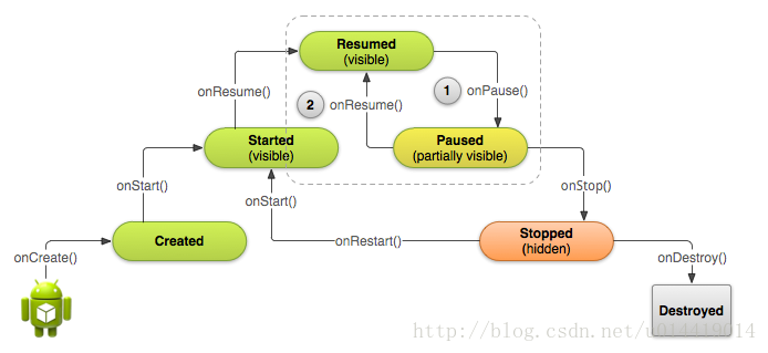 OnStart()方法和OnResume()方法的区别