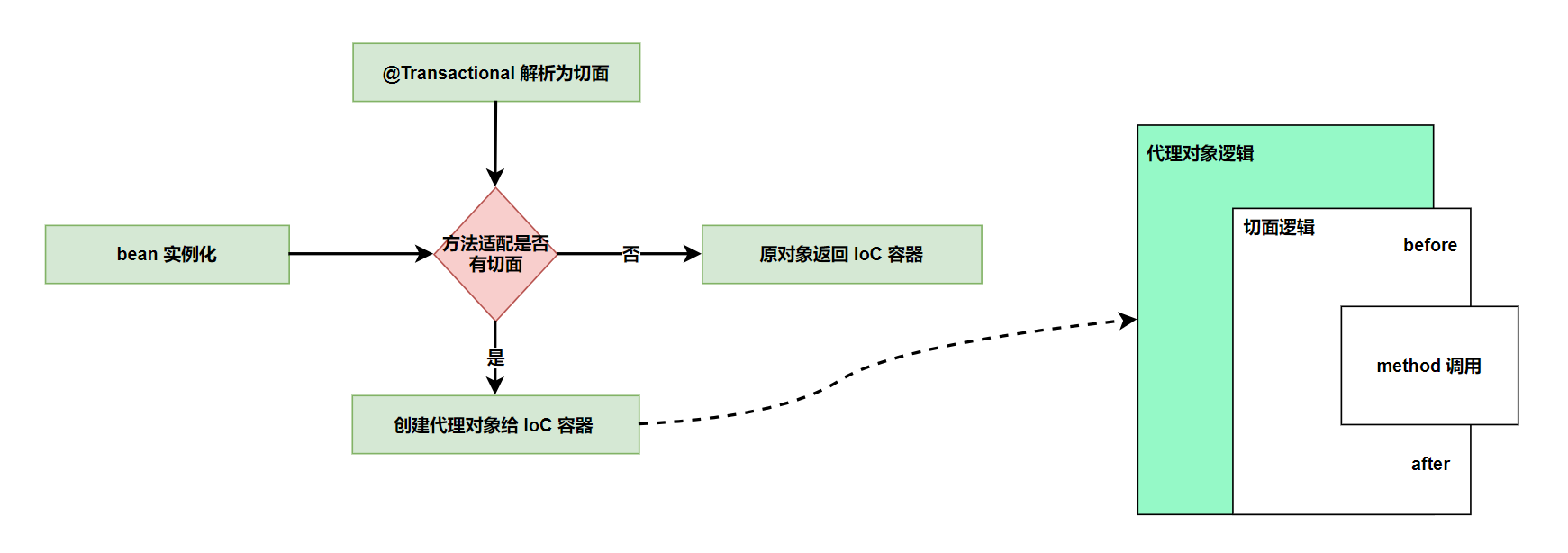 Spring 事务和事务传播机制