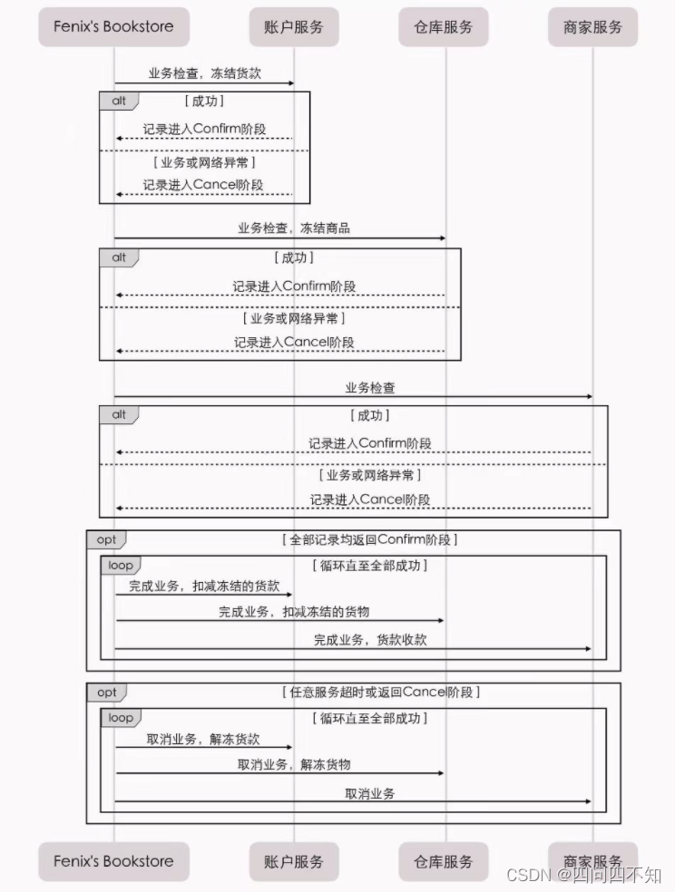 分布式软件架构——分布式事务TCC和SAGA