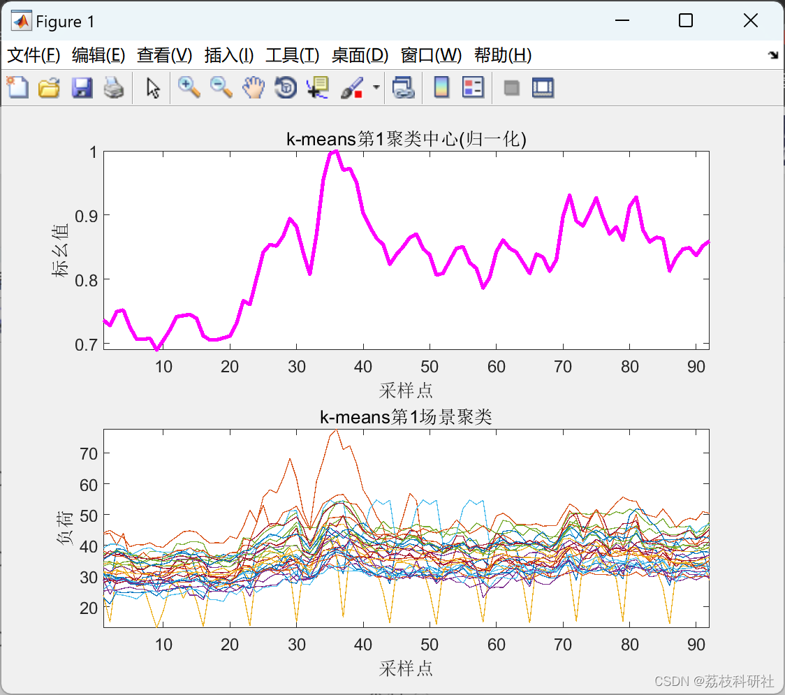 【风光场景生成】基于改进ISODATA的负荷曲线聚类算法（Matlab代码实现）