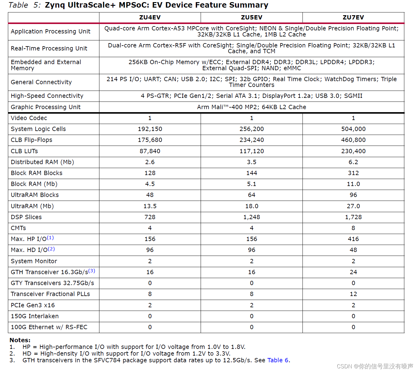 Zynq UltraScale+ MPSoC: EV Device Feature Summary