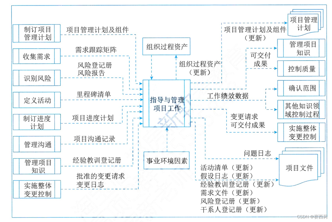 指导与管理项目工作过程的数据流向图