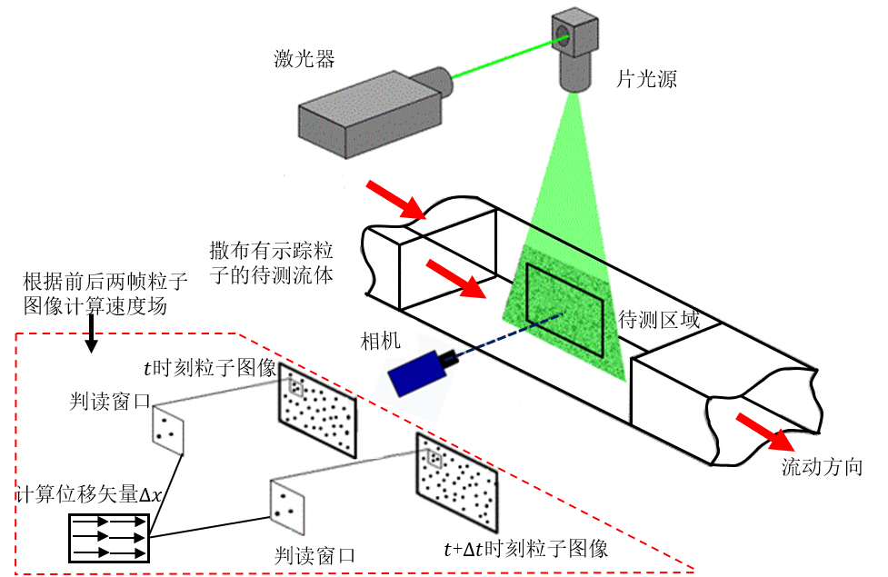 2.平面粒子圖像測速實驗系統的原理架構