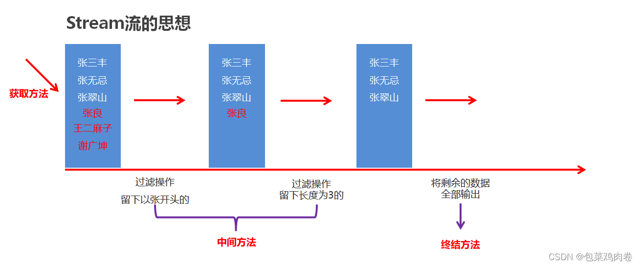 Java8 Stream流常用方法