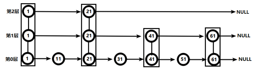 [Redis6]跳跃表(跳表)