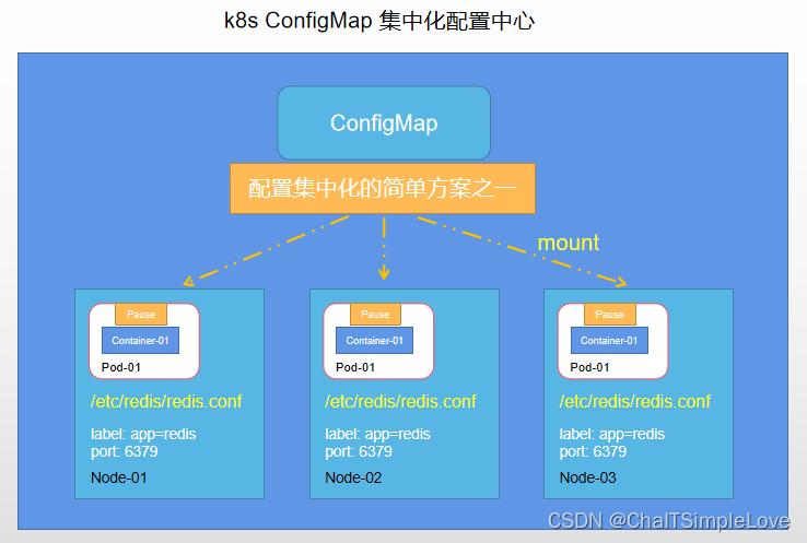 k8s ConfigMap 集中化配置中心