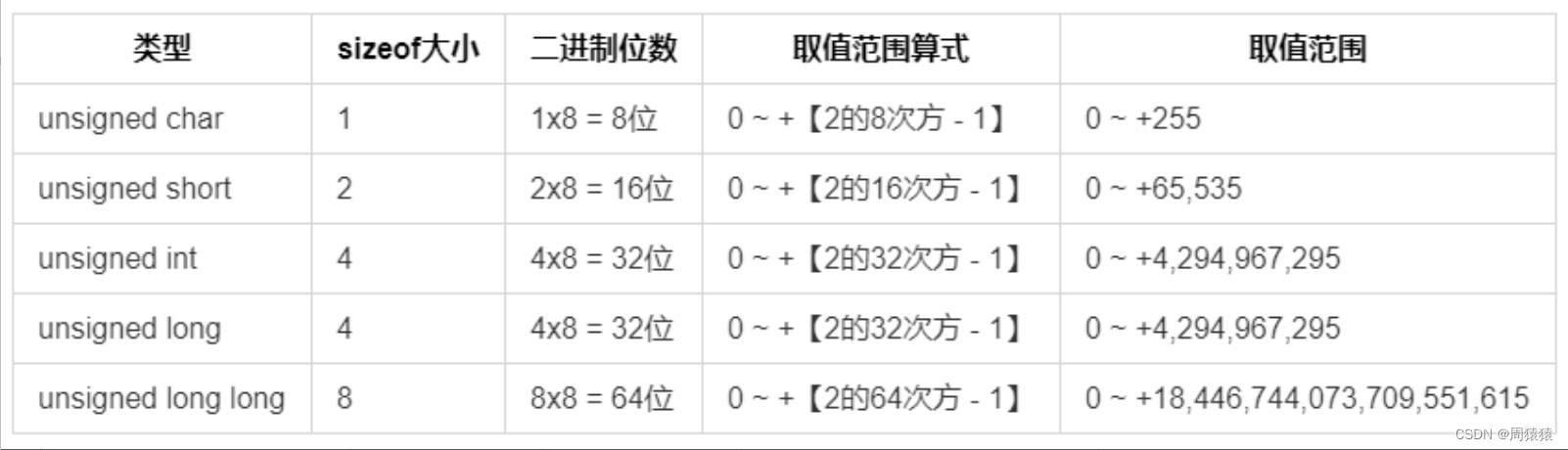 【C语言学习4——整型数据类型】