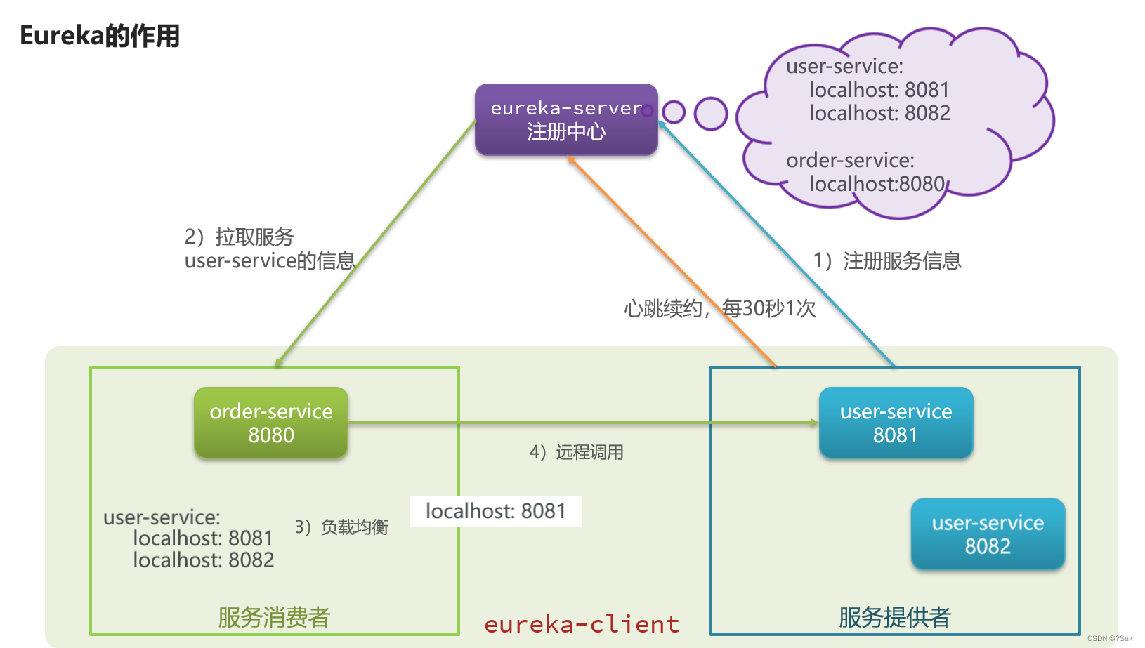 【3.1】Eureka注册中心-提供者与消费者/原理分析