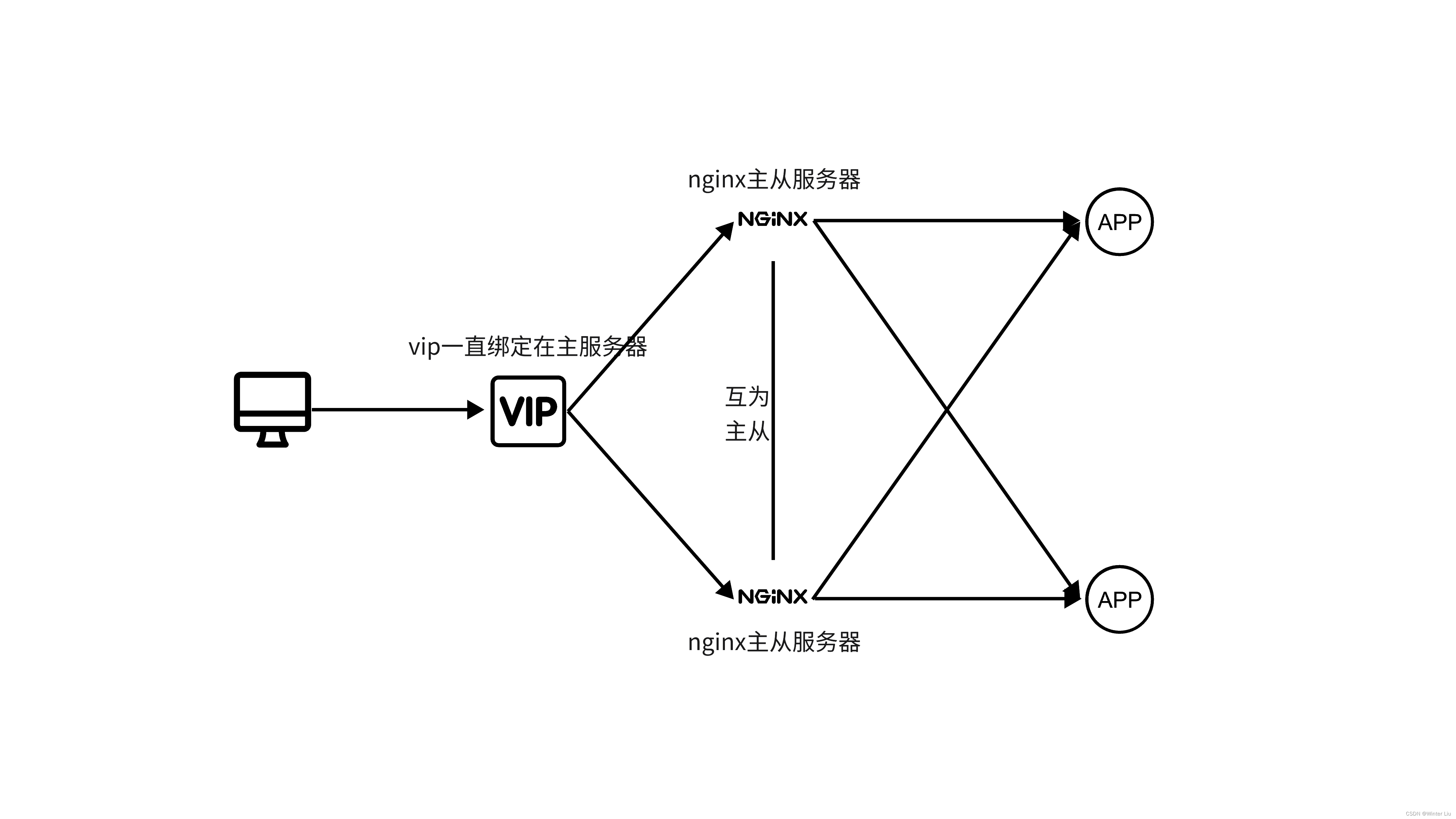 nginx+keepalived实现nginx高可用集群