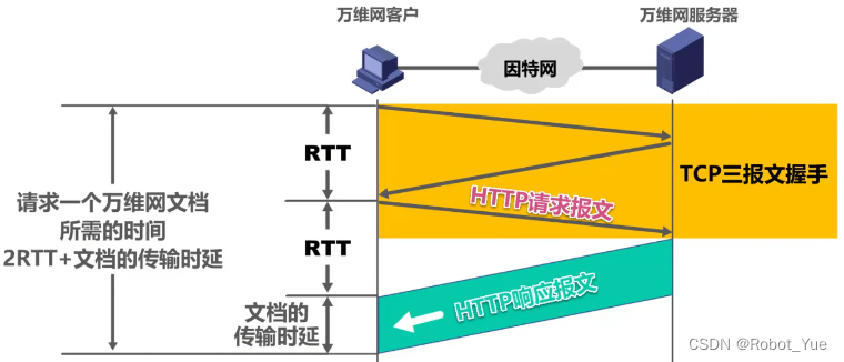 计算机网络（六）：应用层